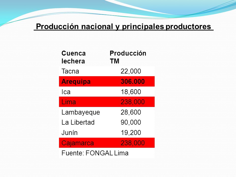 Producción nacional y principales productores