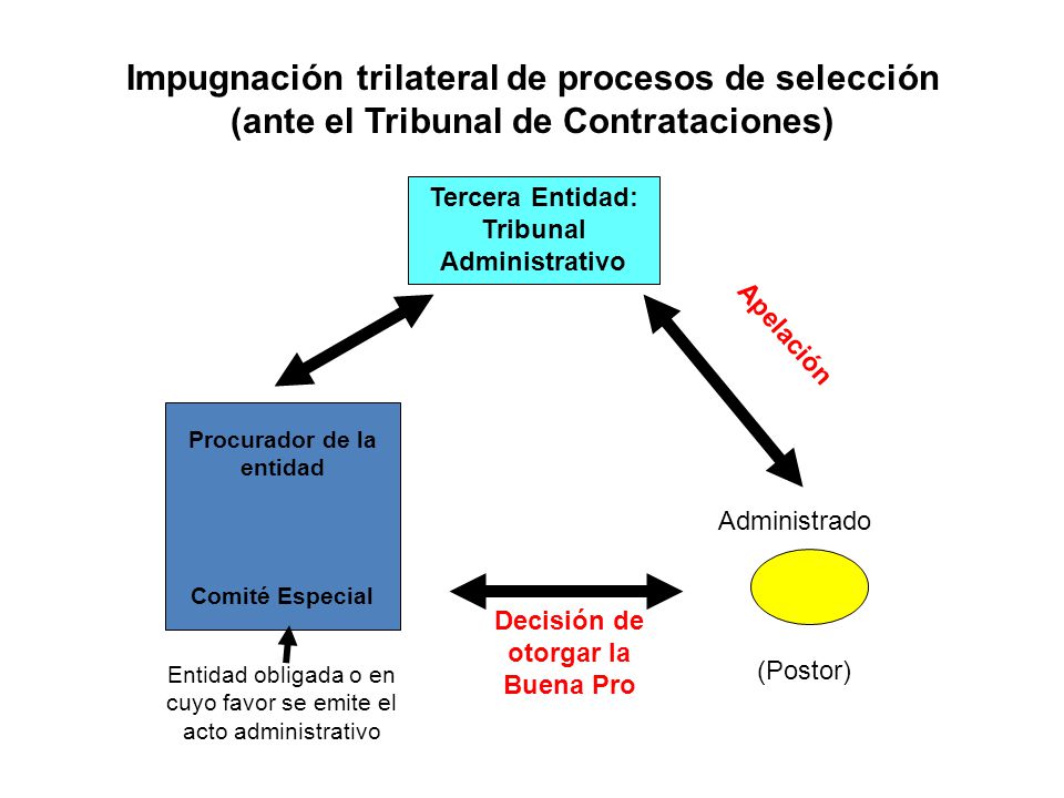 Impugnación trilateral de procesos de selección (ante el Tribunal de Contrataciones)