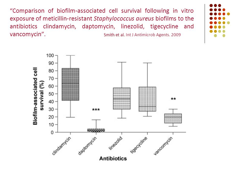 Comparison of biofilm-associated cell survival following in vitro exposure of meticillin-resistant Staphylococcus aureus biofilms to the antibiotics clindamycin, daptomycin, linezolid, tigecycline and vancomycin .