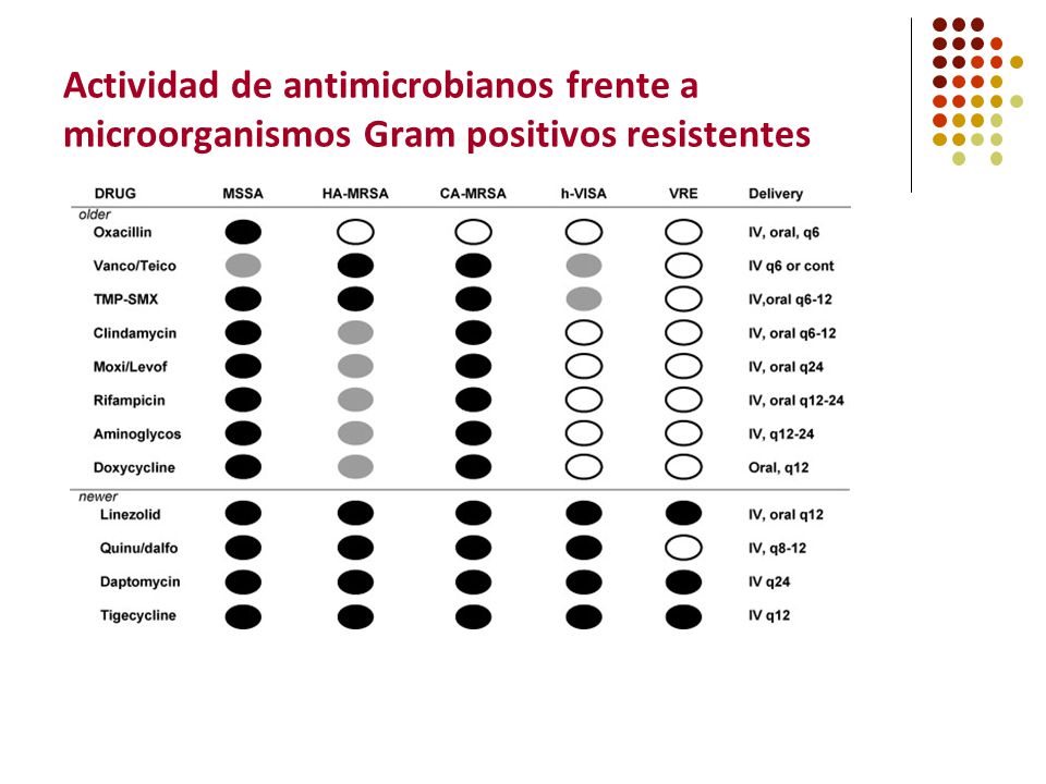 Actividad de antimicrobianos frente a microorganismos Gram positivos resistentes