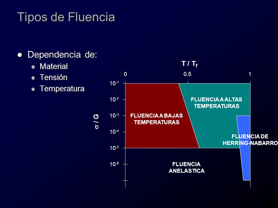 Tipos de Fluencia Dependencia de: Material Tensión Temperatura T / Tf