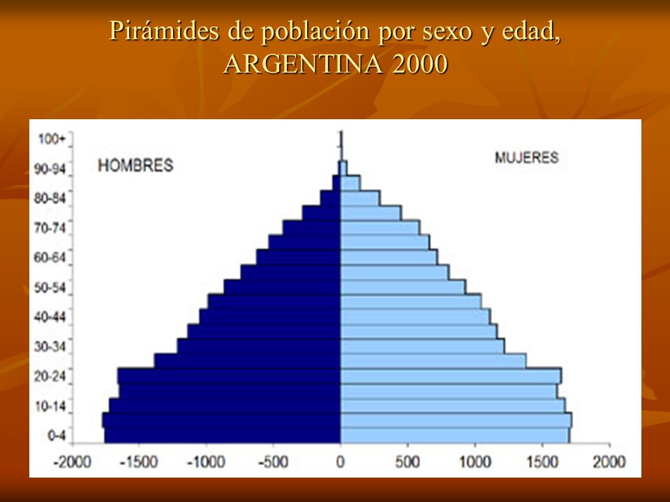 Pirámides de población por sexo y edad, ARGENTINA 2000