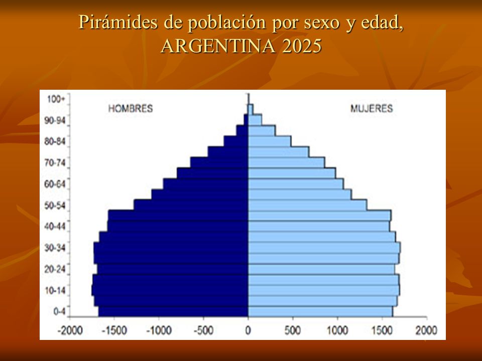 Pirámides de población por sexo y edad, ARGENTINA 2025