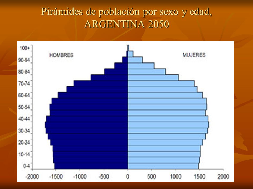 Pirámides de población por sexo y edad, ARGENTINA 2050