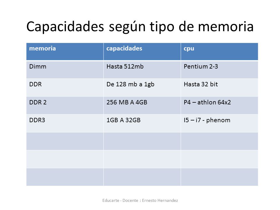 Capacidades según tipo de memoria