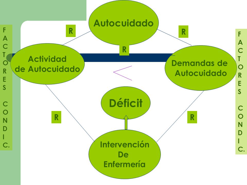 Déficit Autocuidado R R Actividad de Autocuidado R Demandas de