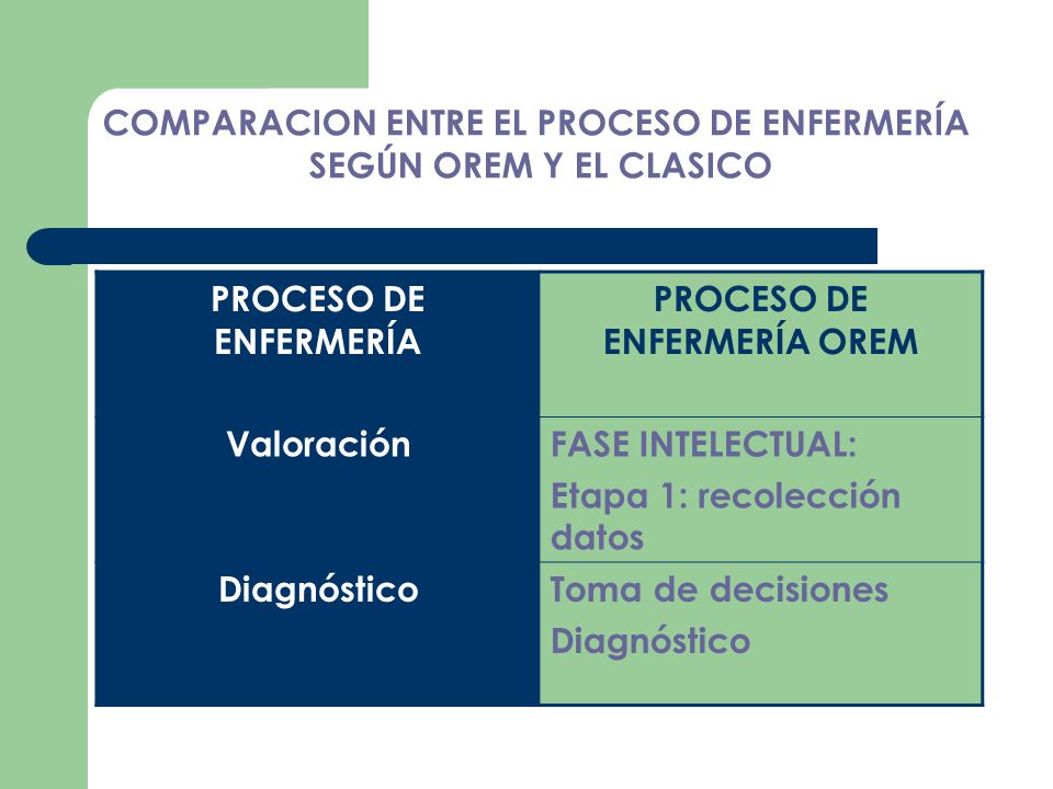 COMPARACION ENTRE EL PROCESO DE ENFERMERÍA PROCESO DE ENFERMERÍA OREM