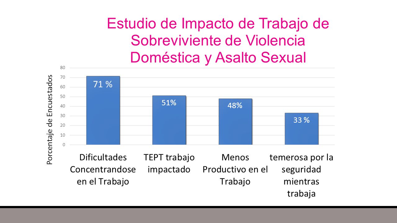 [PASE DIAPOSITIVA SI NO TIENE TIEMPO] Como parte de este proyecto se realizó una encuesta de la violencia doméstica y víctimas de agresión sexual y les preguntamos cómo su experiencia impactado su trabajo. - El 71 por ciento de los encuestados dijeron que tenían dificultades para concentrarse en el trabajo - Más de la mitad dijo que el síndrome de estrés postraumático impactado su trabajo - Casi la mitad de los encuestados dijo que no eran tan productivos en el trabajo - Y un tercio de los encuestados dijo que estaban temerosos por su seguridad en el trabajo .