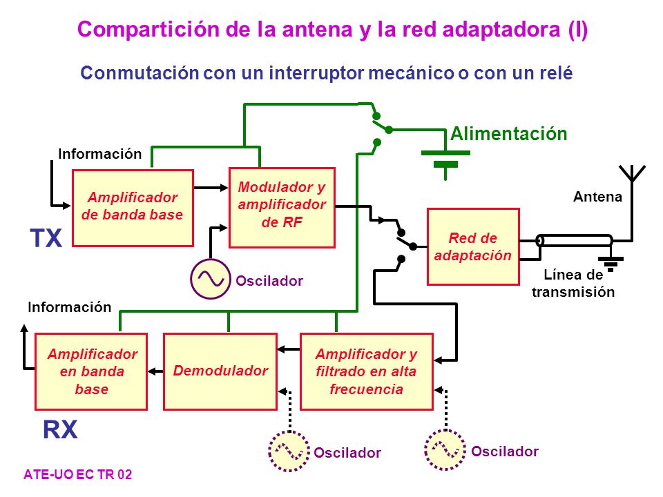 TX RX Compartición de la antena y la red adaptadora (I)