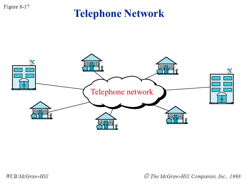 Telephone Network  The McGraw-Hill Companies, Inc., 1998 Figure 8-17