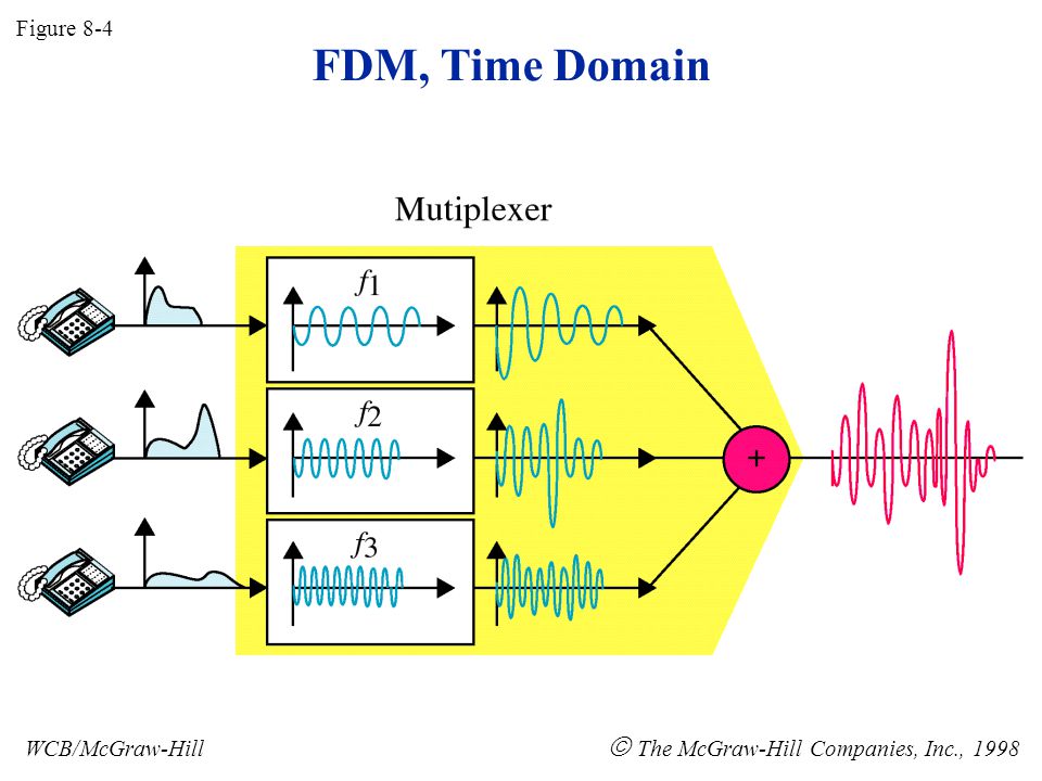 FDM, Time Domain  The McGraw-Hill Companies, Inc., 1998 Figure 8-4