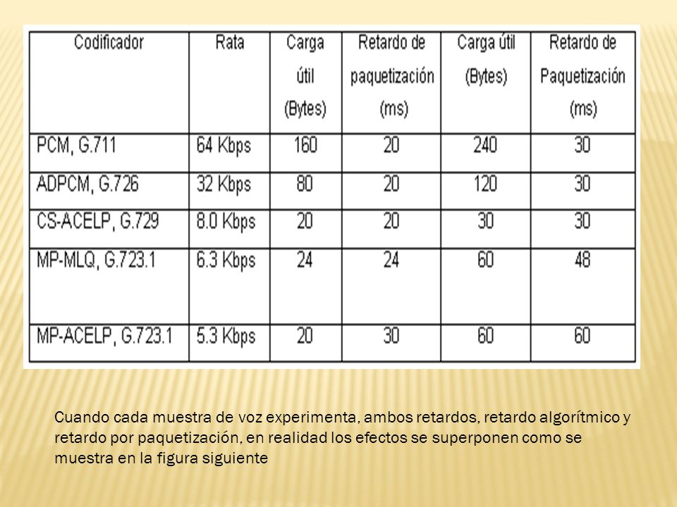 Cuando cada muestra de voz experimenta, ambos retardos, retardo algorítmico y retardo por paquetización, en realidad los efectos se superponen como se muestra en la figura siguiente