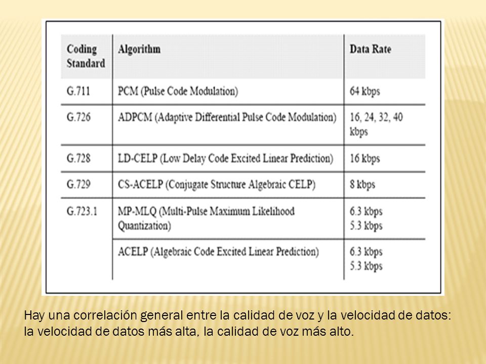 Hay una correlación general entre la calidad de voz y la velocidad de datos: la velocidad de datos más alta, la calidad de voz más alto.