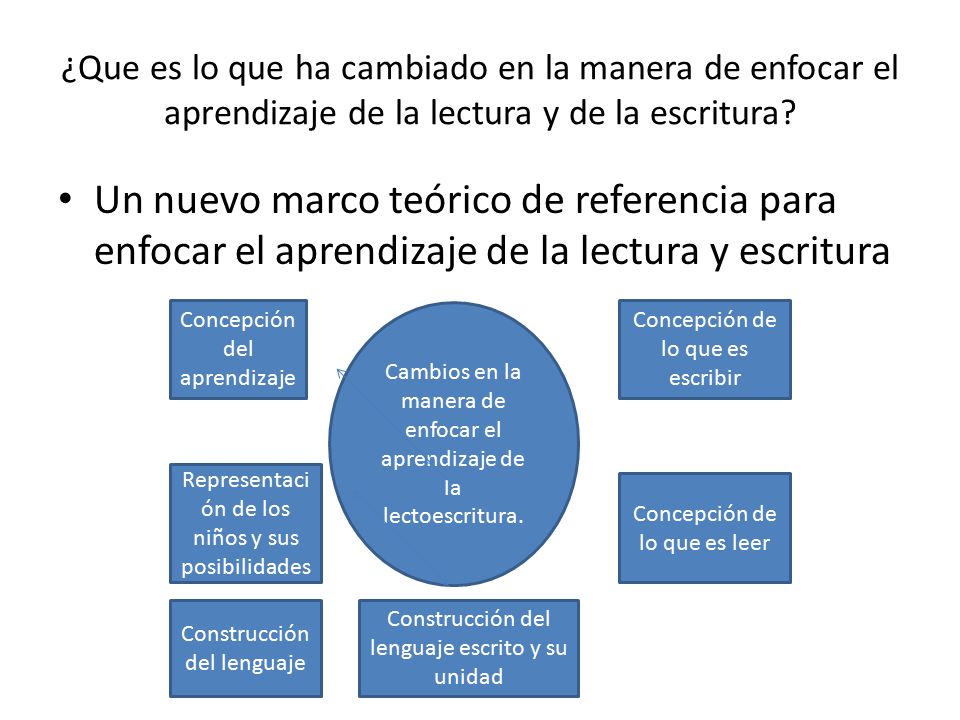 ¿Que es lo que ha cambiado en la manera de enfocar el aprendizaje de la lectura y de la escritura