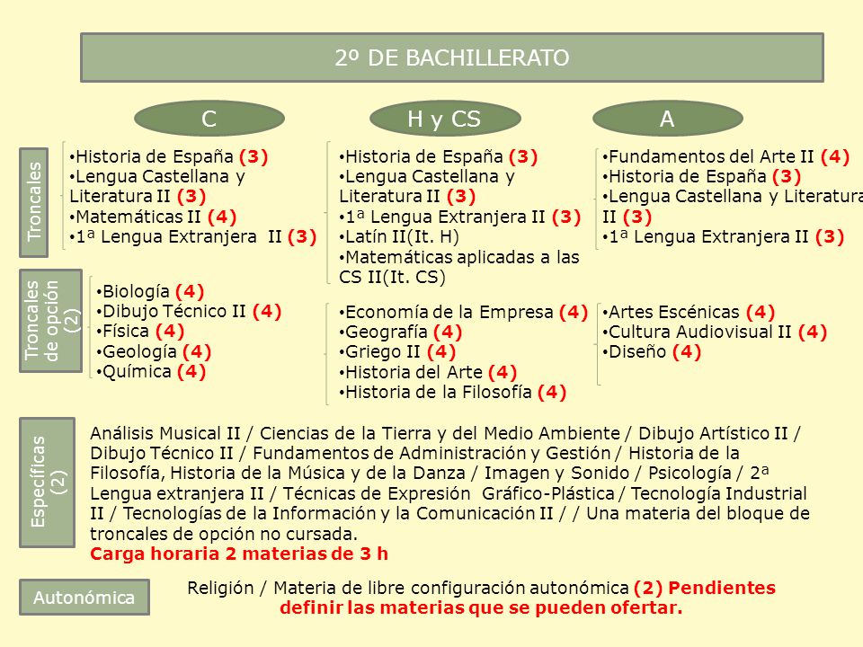 2º DE BACHILLERATO C H y CS A Historia de España (3)