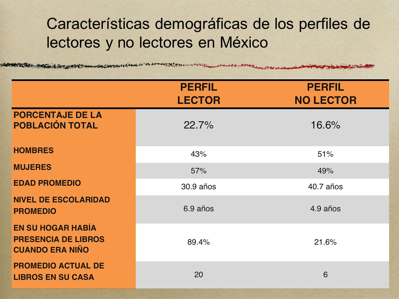 Características demográficas de los perfiles de lectores y no lectores en México