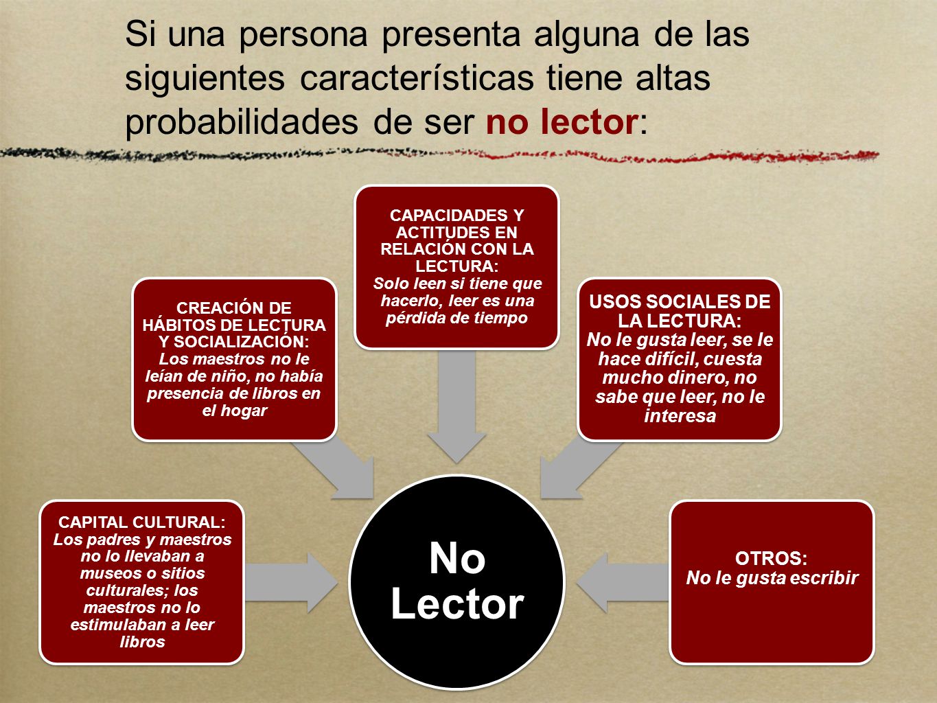 Si una persona presenta alguna de las siguientes características tiene altas probabilidades de ser no lector: