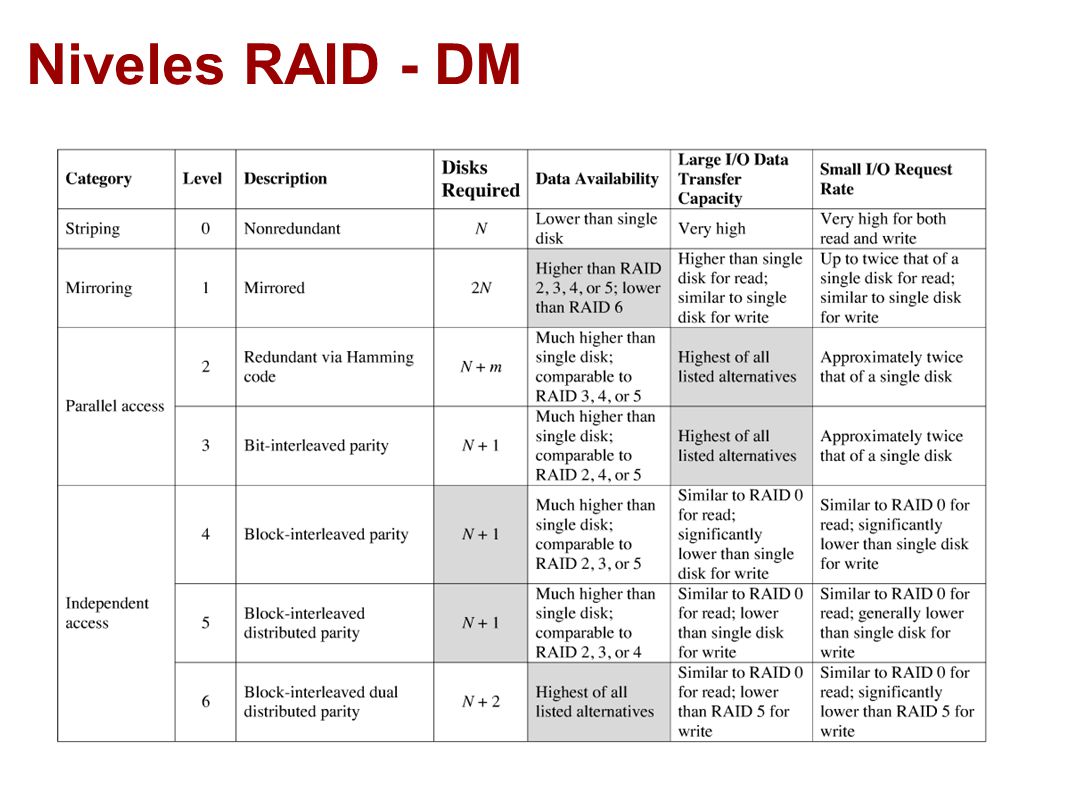 Niveles RAID - DM La zona sombreadas son la característica más relevante de cada nivel.