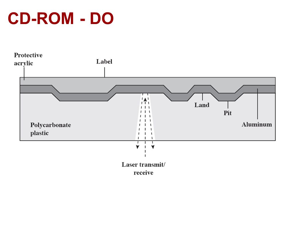 CD-ROM - DO La información es almacenada como pozos (pits)