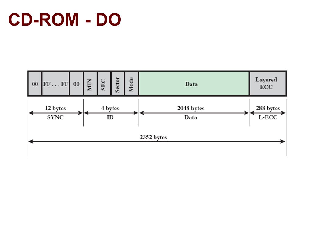 CD-ROM - DO SYNC: Indican el inicio de un bloque.