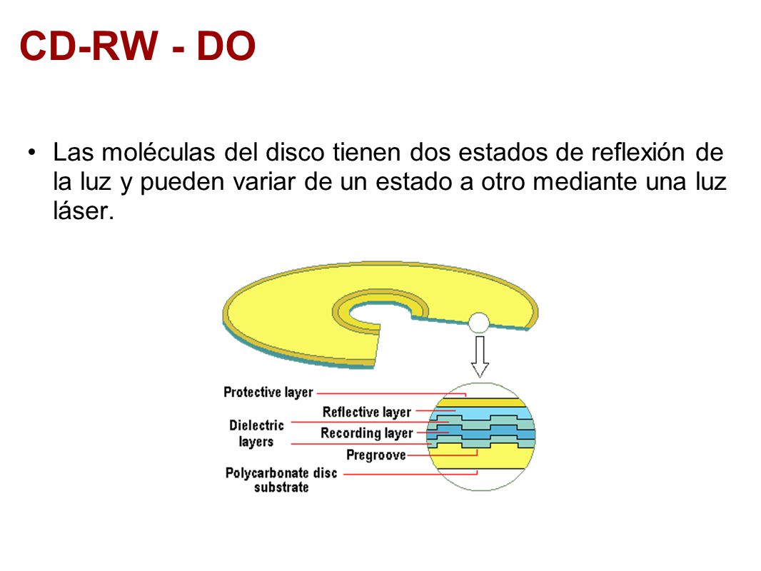 CD-RW - DO Las moléculas del disco tienen dos estados de reflexión de la luz y pueden variar de un estado a otro mediante una luz láser.