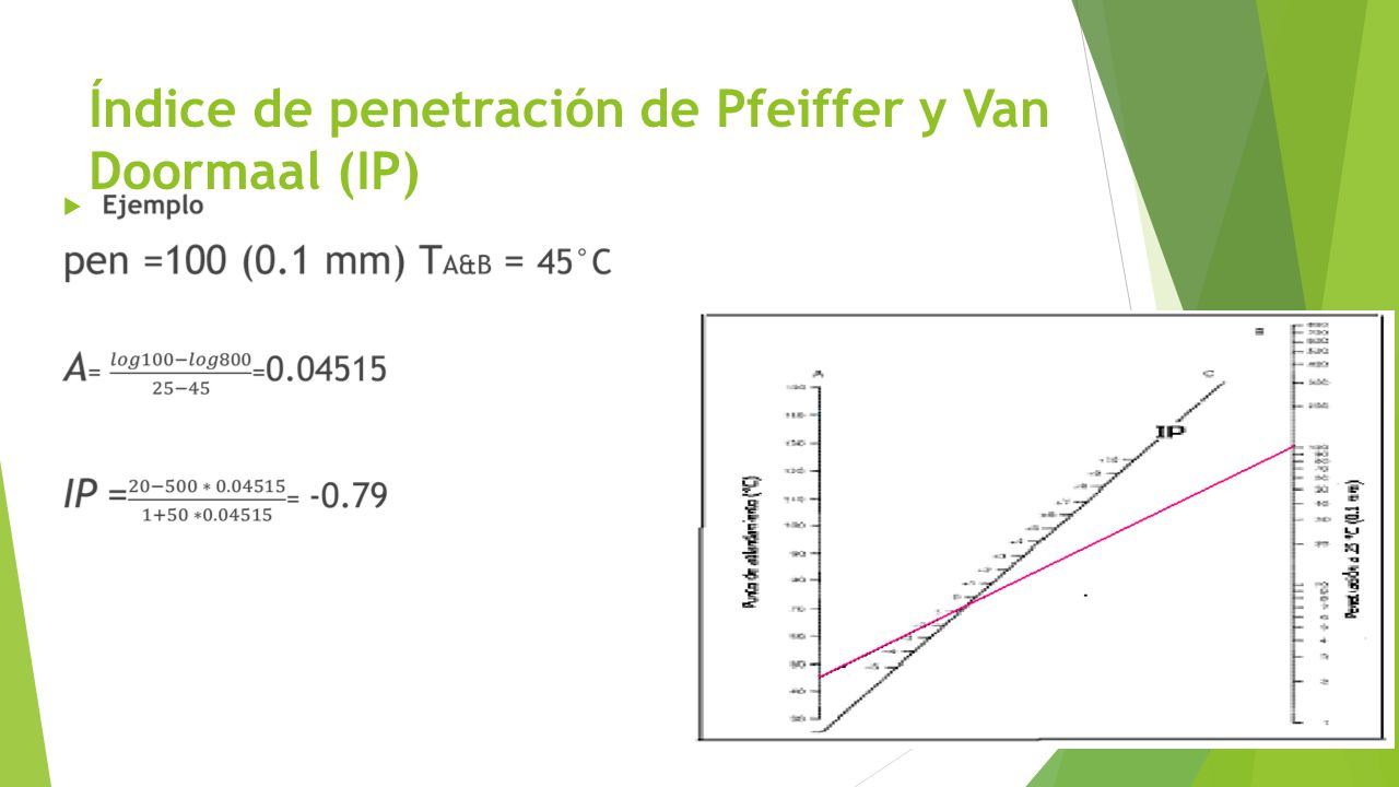 Índice de penetración de Pfeiffer y Van Doormaal (IP)