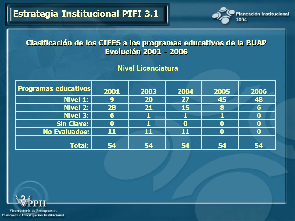 Clasificación de los CIEES a los programas educativos de la BUAP