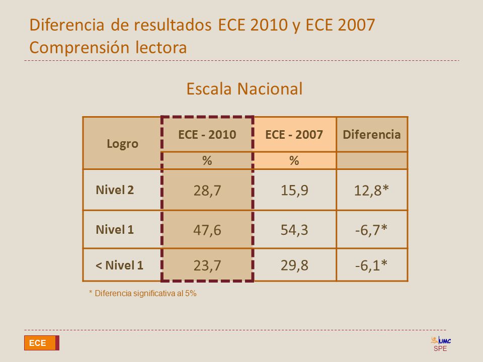 Diferencia de resultados ECE 2010 y ECE 2007 Comprensión lectora