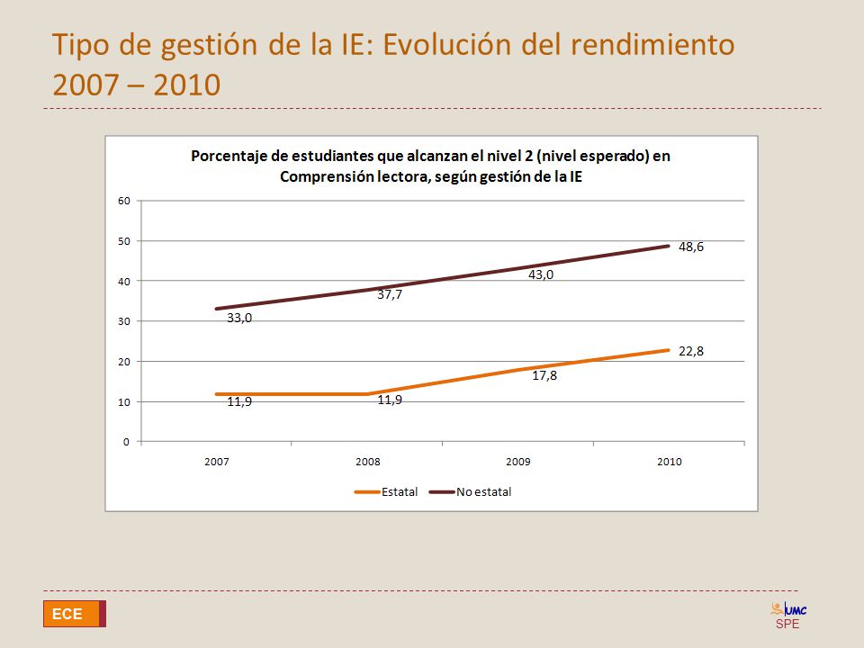 Tipo de gestión de la IE: Evolución del rendimiento 2007 – 2010