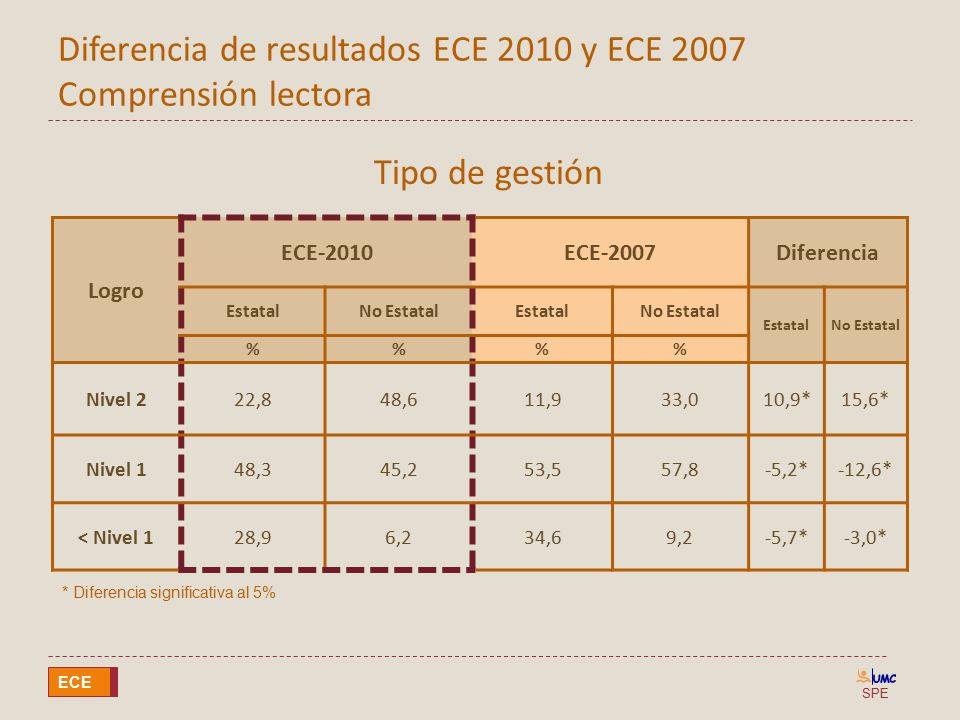 Diferencia de resultados ECE 2010 y ECE 2007 Comprensión lectora