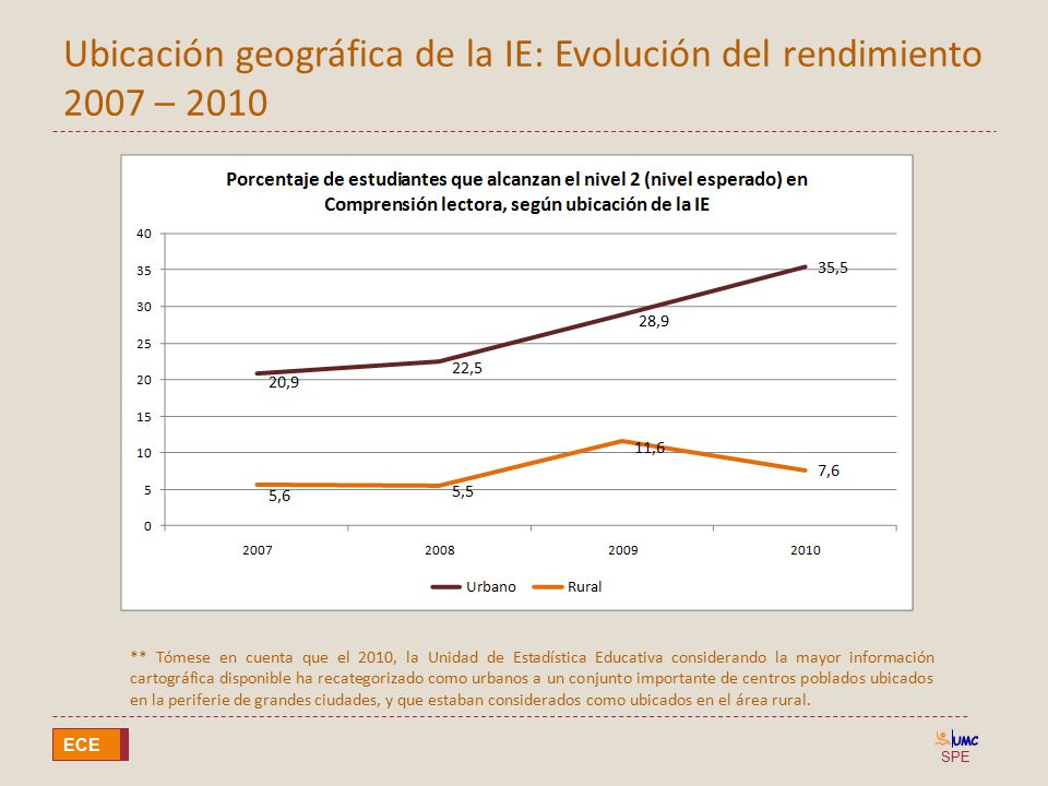 Ubicación geográfica de la IE: Evolución del rendimiento 2007 – 2010