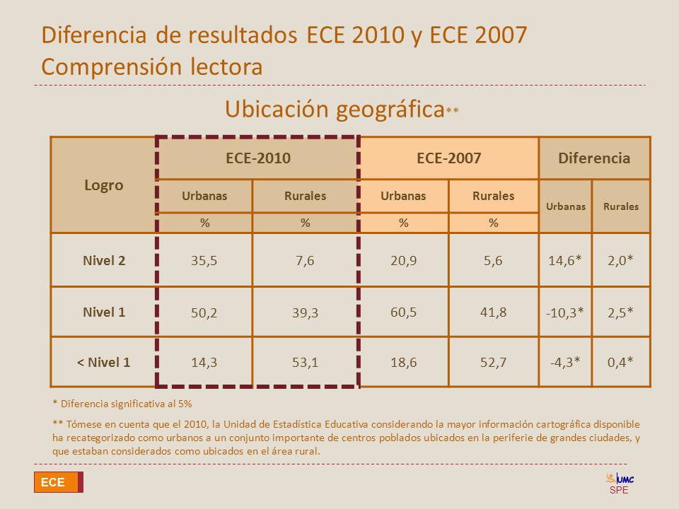 Diferencia de resultados ECE 2010 y ECE 2007 Comprensión lectora