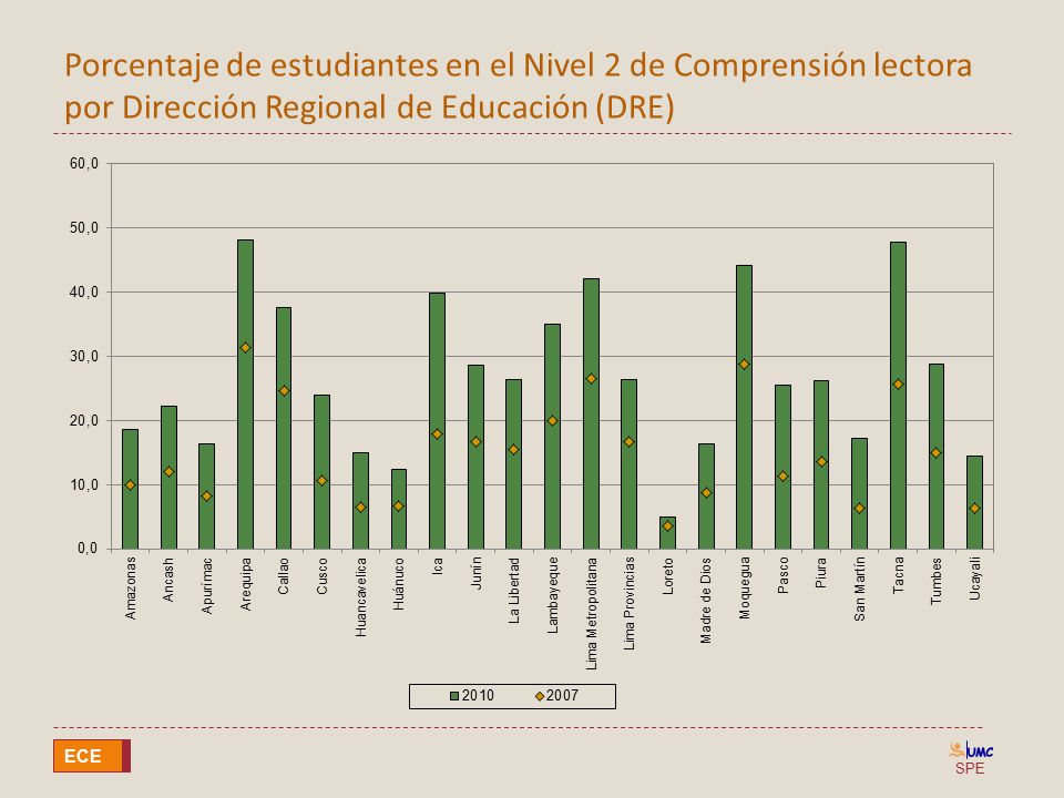 Porcentaje de estudiantes en el Nivel 2 de Comprensión lectora por Dirección Regional de Educación (DRE)