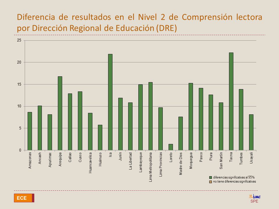 Diferencia de resultados en el Nivel 2 de Comprensión lectora por Dirección Regional de Educación (DRE)