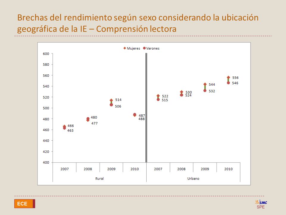 Brechas del rendimiento según sexo considerando la ubicación geográfica de la IE – Comprensión lectora