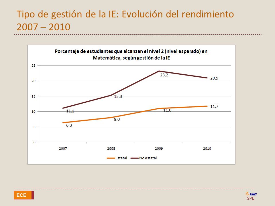 Tipo de gestión de la IE: Evolución del rendimiento 2007 – 2010