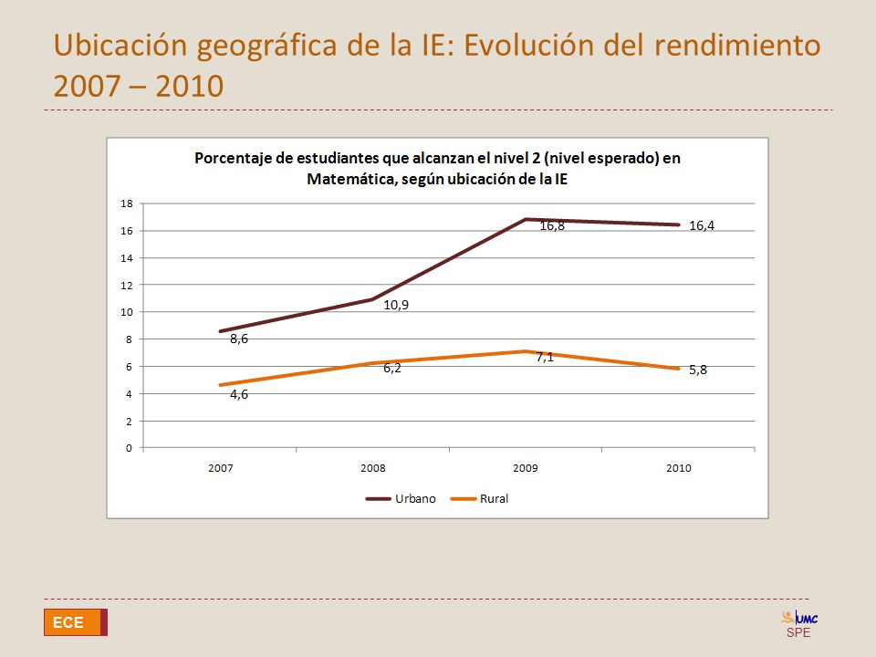 Ubicación geográfica de la IE: Evolución del rendimiento 2007 – 2010