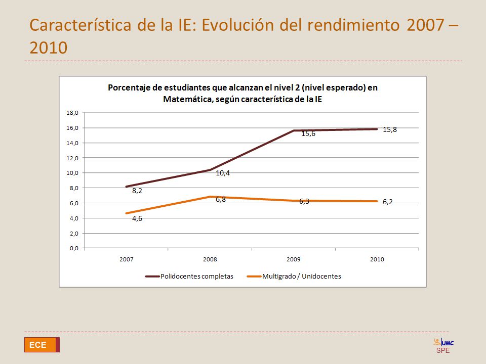 Característica de la IE: Evolución del rendimiento 2007 – 2010