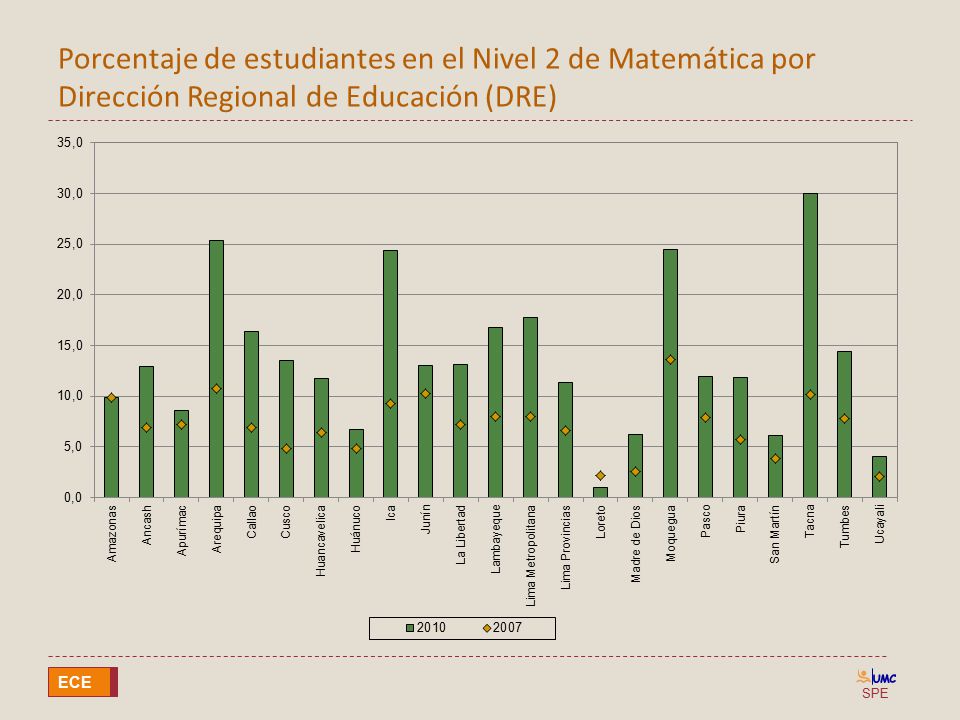 Porcentaje de estudiantes en el Nivel 2 de Matemática por Dirección Regional de Educación (DRE)