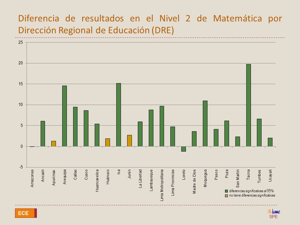 Diferencia de resultados en el Nivel 2 de Matemática por Dirección Regional de Educación (DRE)