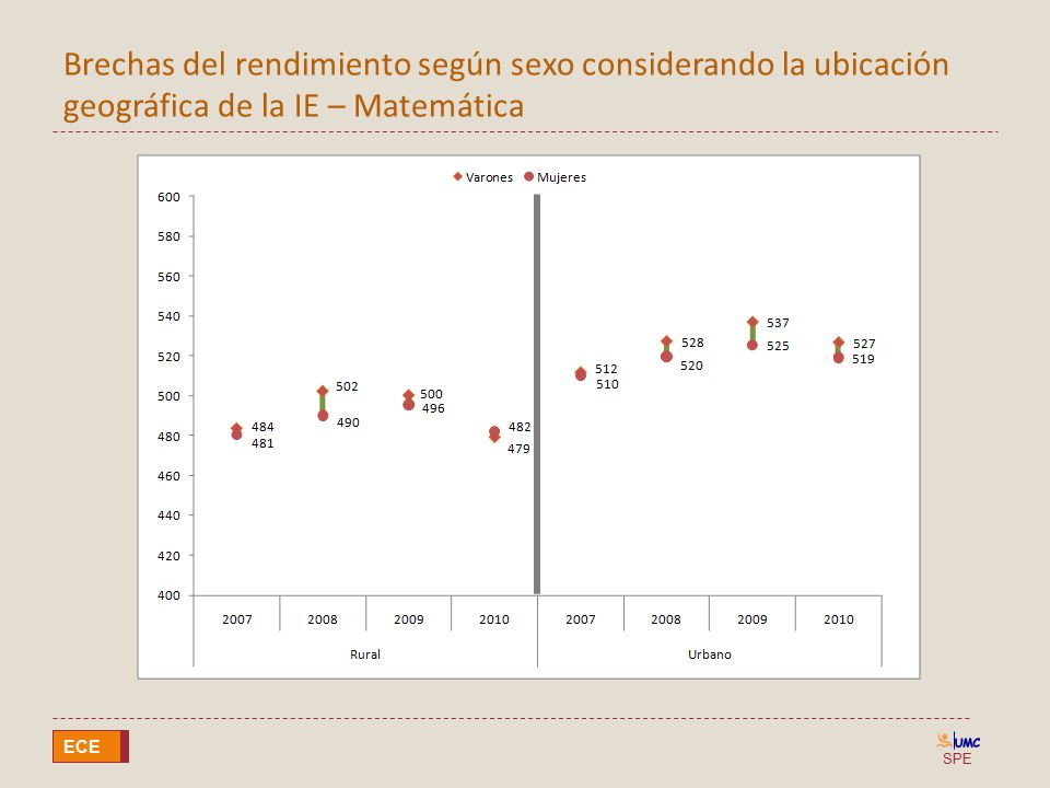 Brechas del rendimiento según sexo considerando la ubicación geográfica de la IE – Matemática