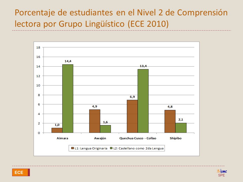 Porcentaje de estudiantes en el Nivel 2 de Comprensión lectora por Grupo Lingüístico (ECE 2010)