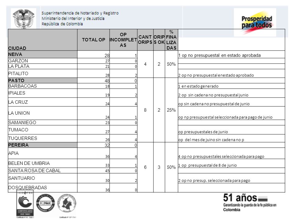 CIUDAD TOTAL OP. OP INCOMPLETAS. CANT ORIPS. ORIPS OK. % FINALIZADAS. NEIVA