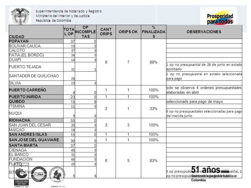 CIUDAD TOTAL OP. OP INCOMPLETAS. CANT ORIPS. ORIPS OK. % FINALIZADAS. OBSERVACIONES. POPAYAN.