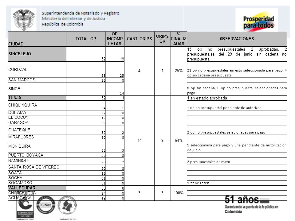 CIUDAD TOTAL OP. OP INCOMPLETAS. CANT ORIPS. ORIPS OK. % FINALIZADAS. 0BSERVACIONES. SINCELEJO.
