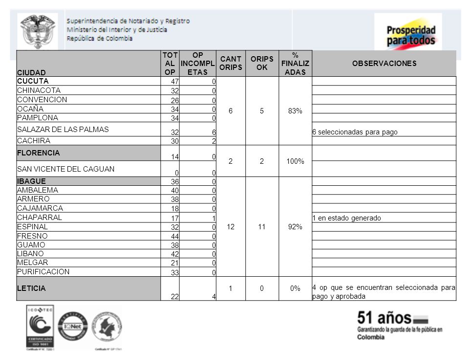 CIUDAD TOTAL OP. OP INCOMPLETAS. CANT ORIPS. ORIPS OK. % FINALIZADAS. OBSERVACIONES. CUCUTA. 47.