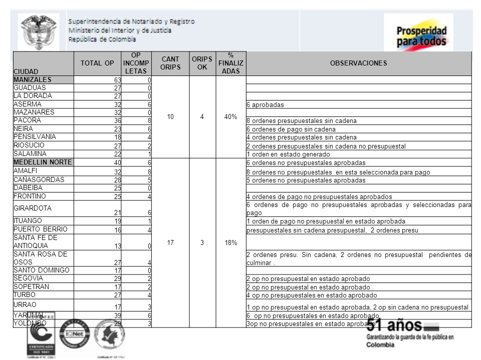 CIUDAD TOTAL OP. OP INCOMPLETAS. CANT ORIPS. ORIPS OK. % FINALIZADAS. OBSERVACIONES. MANIZALES.