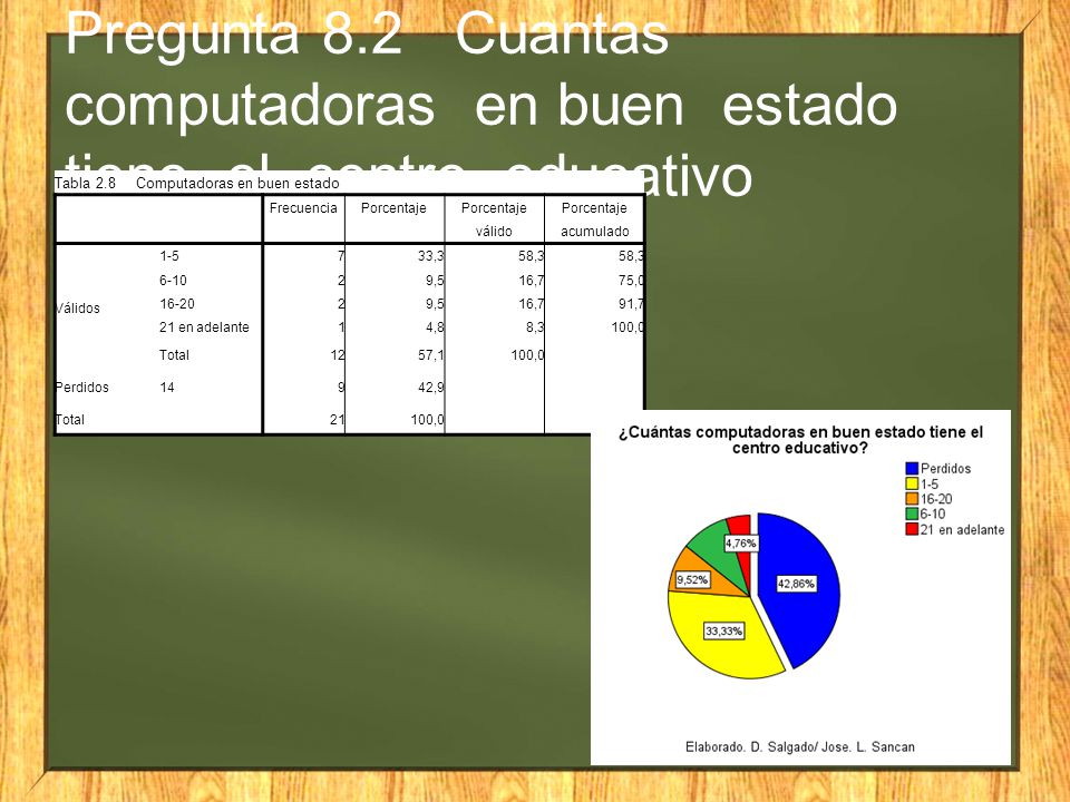 Pregunta 8.2 Cuantas computadoras en buen estado tiene el centro educativo