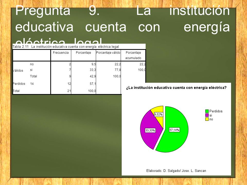 Pregunta 9. La institución educativa cuenta con energía eléctrica legal