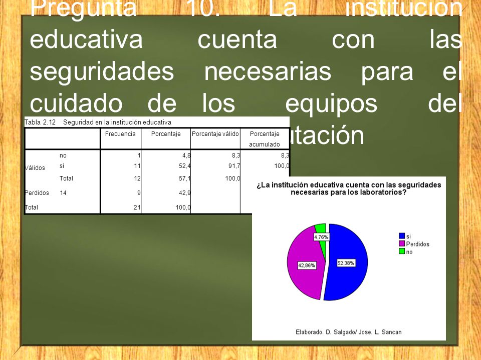 Pregunta 10. La institución educativa cuenta con las seguridades necesarias para el cuidado de los equipos del laboratorio de computación